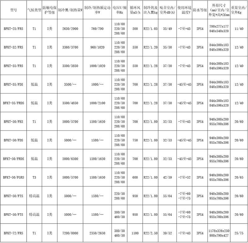 安徽匯民防爆電氣有限公司發布原油鉆探專用防爆空調主要型號性能參數